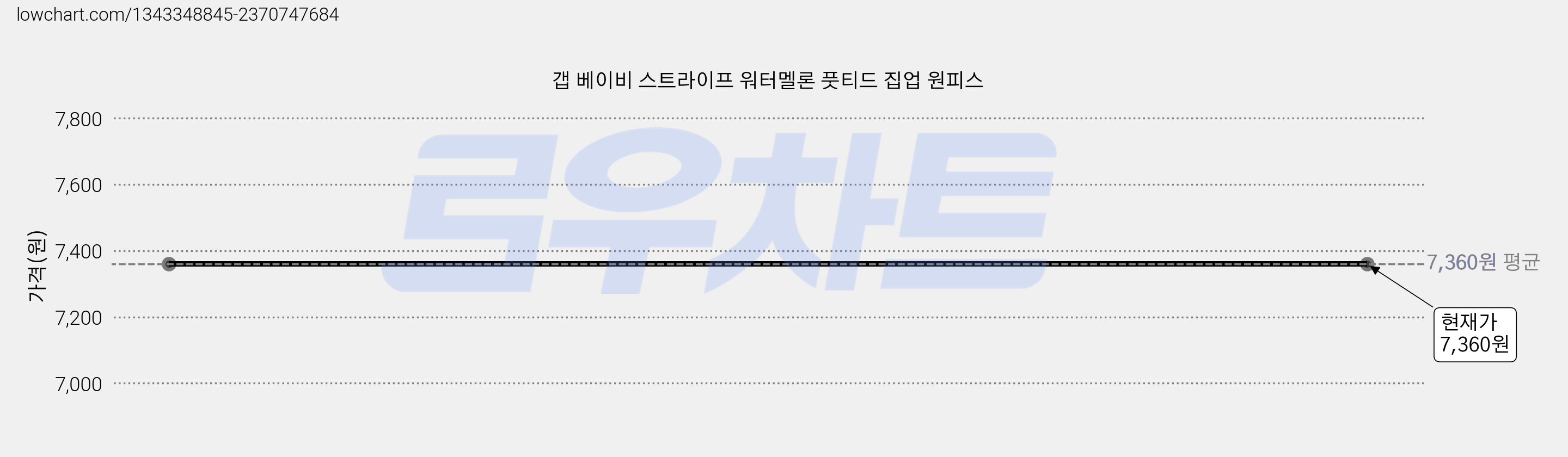 갭 베이비 스트라이프 워터멜론 풋티드 집업 원피스 가격 변동 차트, 현재가 7,360원