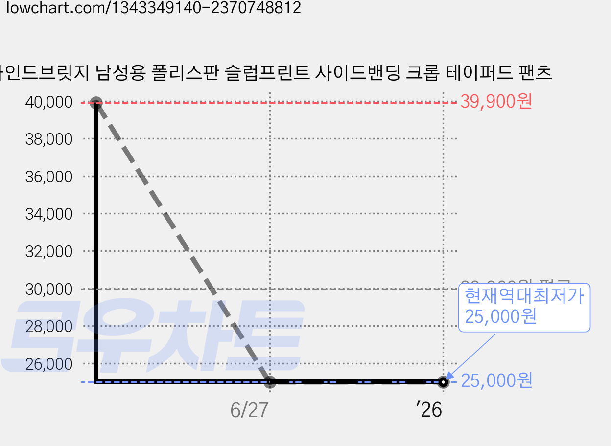 마인드브릿지 남성용 폴리스판 슬럽프린트 사이드밴딩 크롭 테이퍼드 팬츠 가격 변동 차트, 현재가 25,000원, 역대최저가