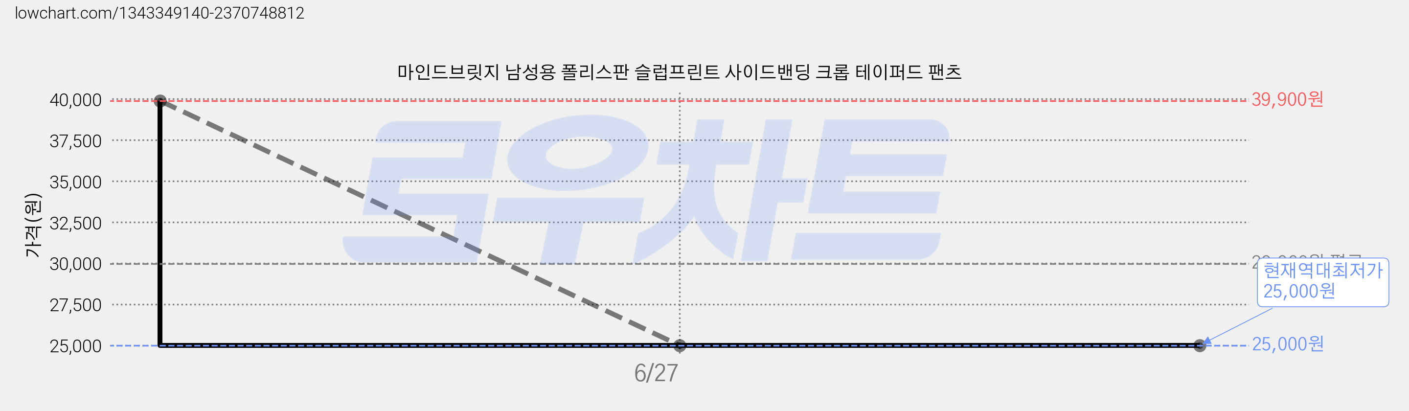 마인드브릿지 남성용 폴리스판 슬럽프린트 사이드밴딩 크롭 테이퍼드 팬츠 가격 변동 차트, 현재가 25,000원, 역대최저가
