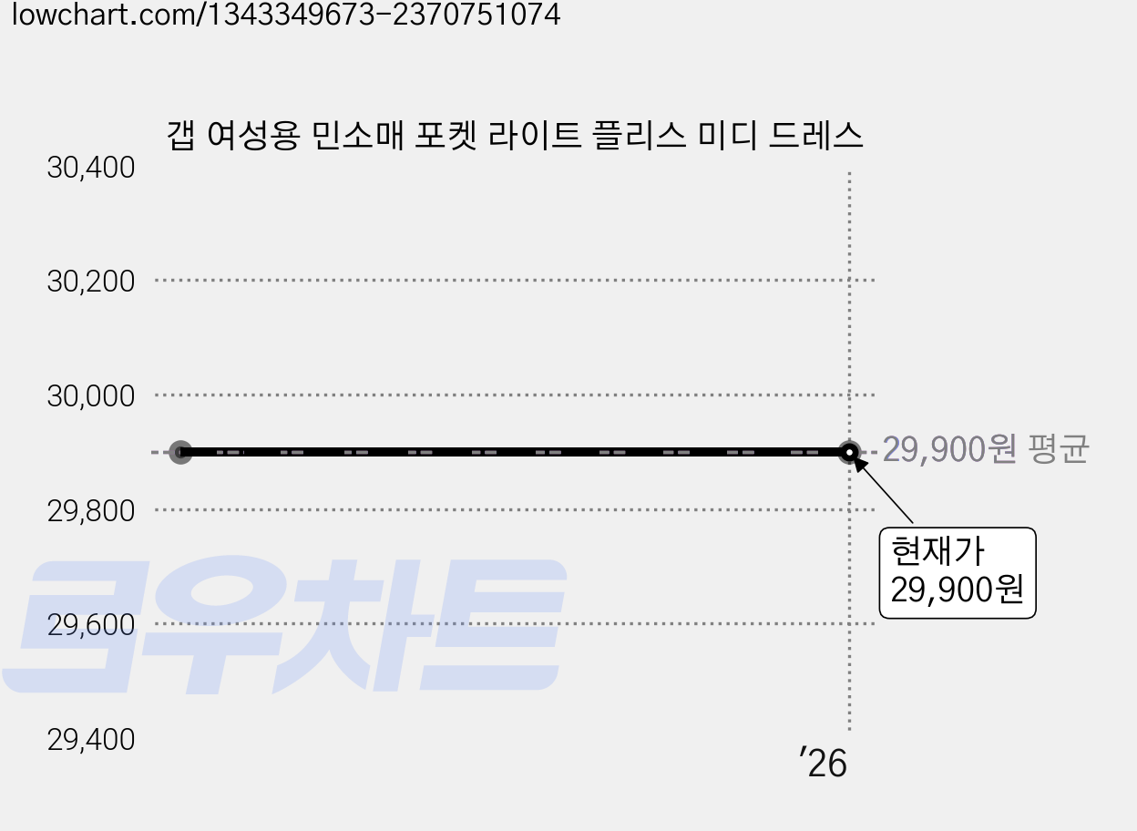 갭 여성용 민소매 포켓 라이트 플리스 미디 드레스 가격 변동 차트, 현재가 29,900원