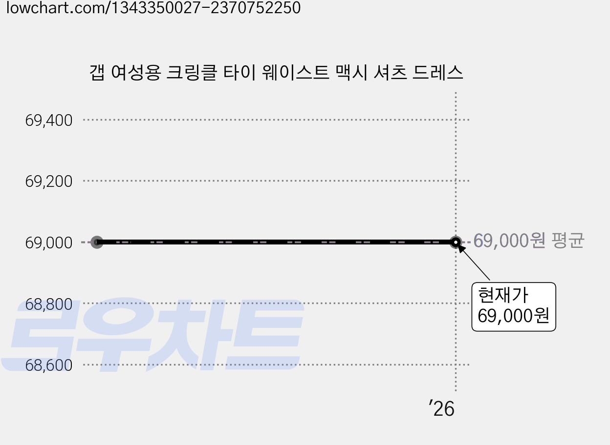갭 여성용 크링클 타이 웨이스트 맥시 셔츠 드레스 가격 변동 차트, 현재가 69,000원