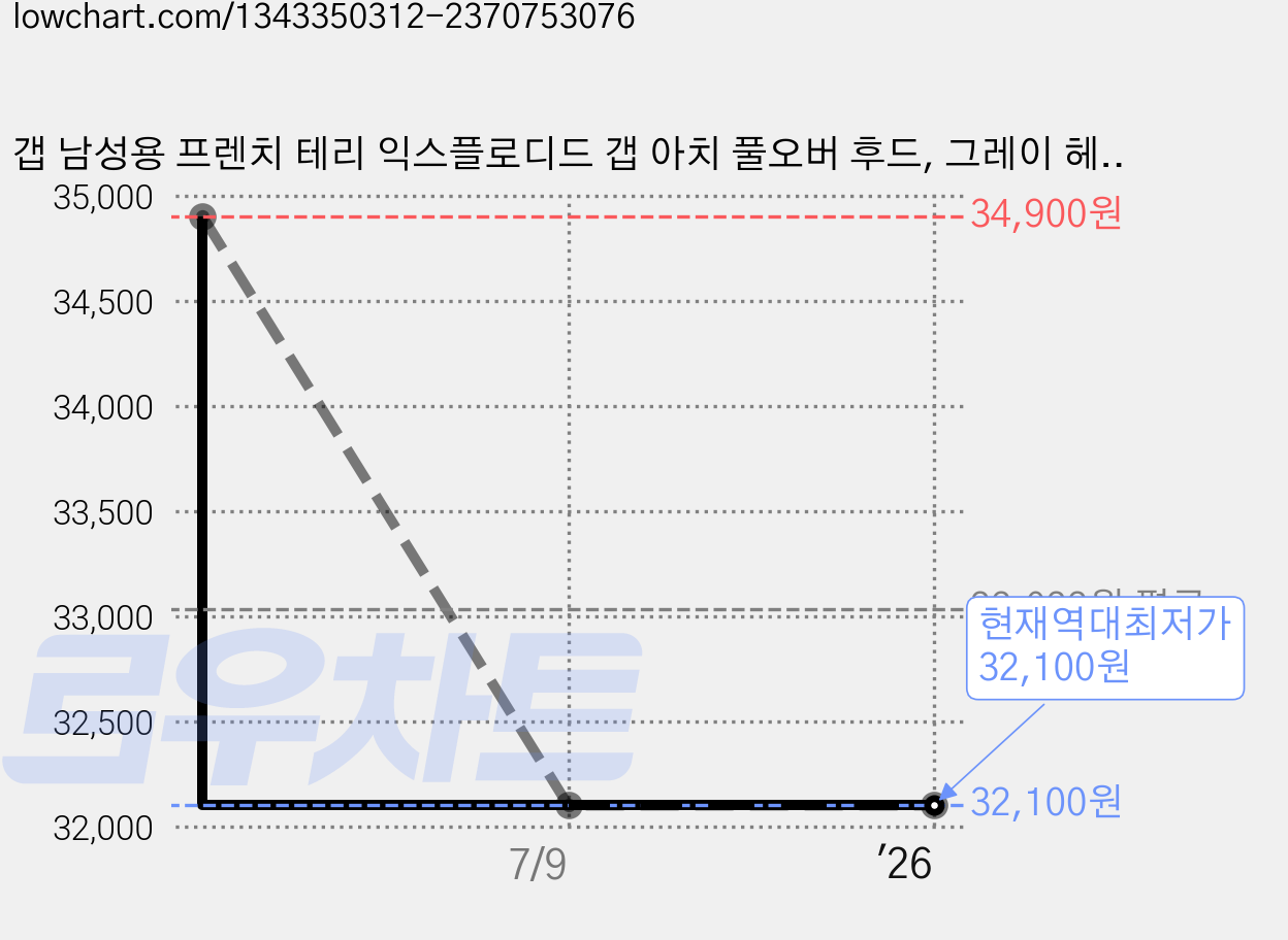 갭 남성용 프렌치 테리 익스플로디드 갭 아치 풀오버 후드, 그레이 헤더 가격 변동 차트, 현재가 32,100원, 역대최저가