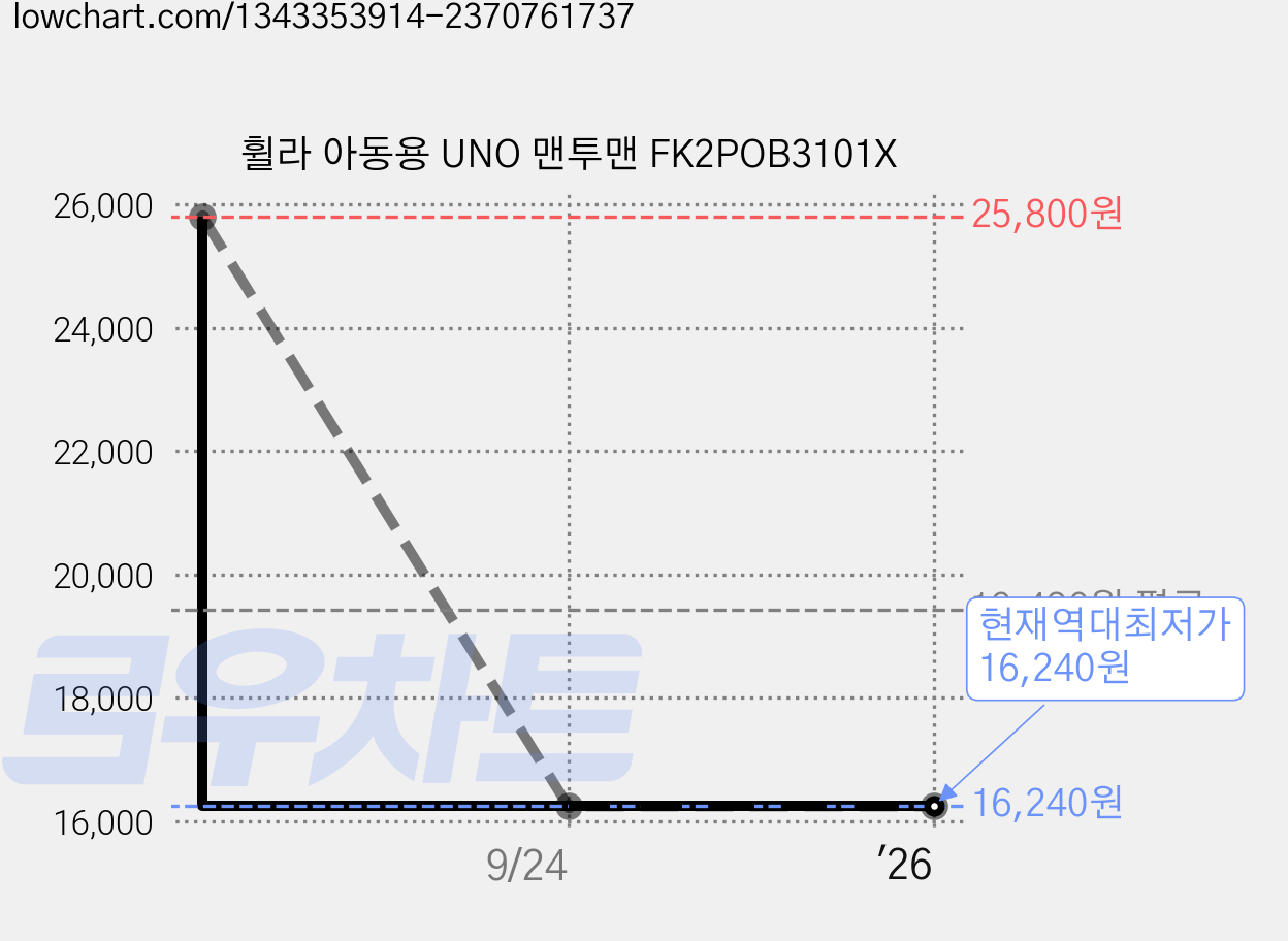휠라 아동용 UNO 맨투맨 FK2POB3101X 가격 변동 차트, 현재가 16,240원, 역대최저가