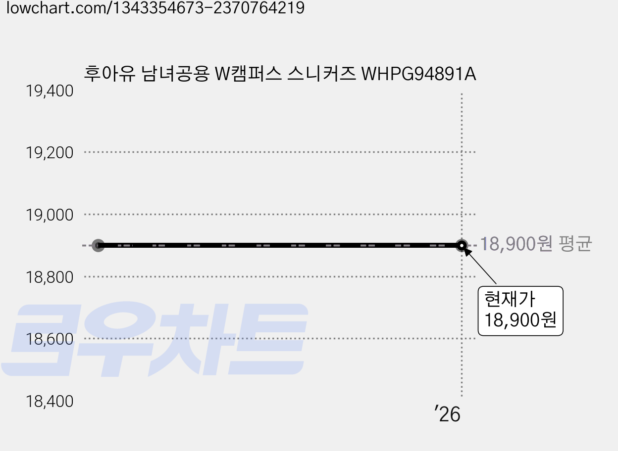 후아유 남녀공용 W캠퍼스 스니커즈 WHPG94891A 가격 변동 차트, 현재가 18,900원