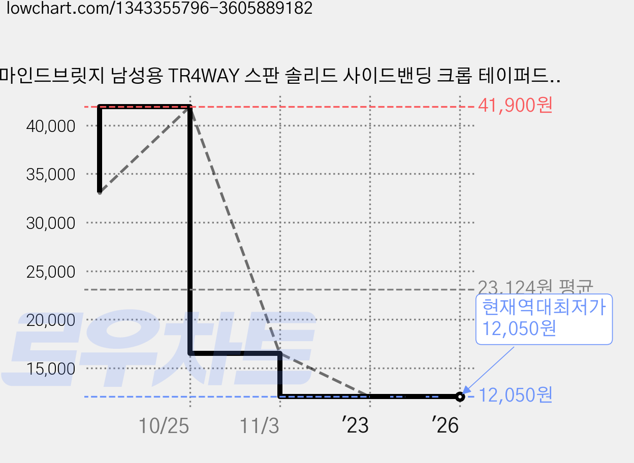 마인드브릿지 남성용 TR4WAY 스판 솔리드 사이드밴딩 크롭 테이퍼드팬츠 MTPT6102 가격 변동 차트, 현재가 12,050원, 역대최저가