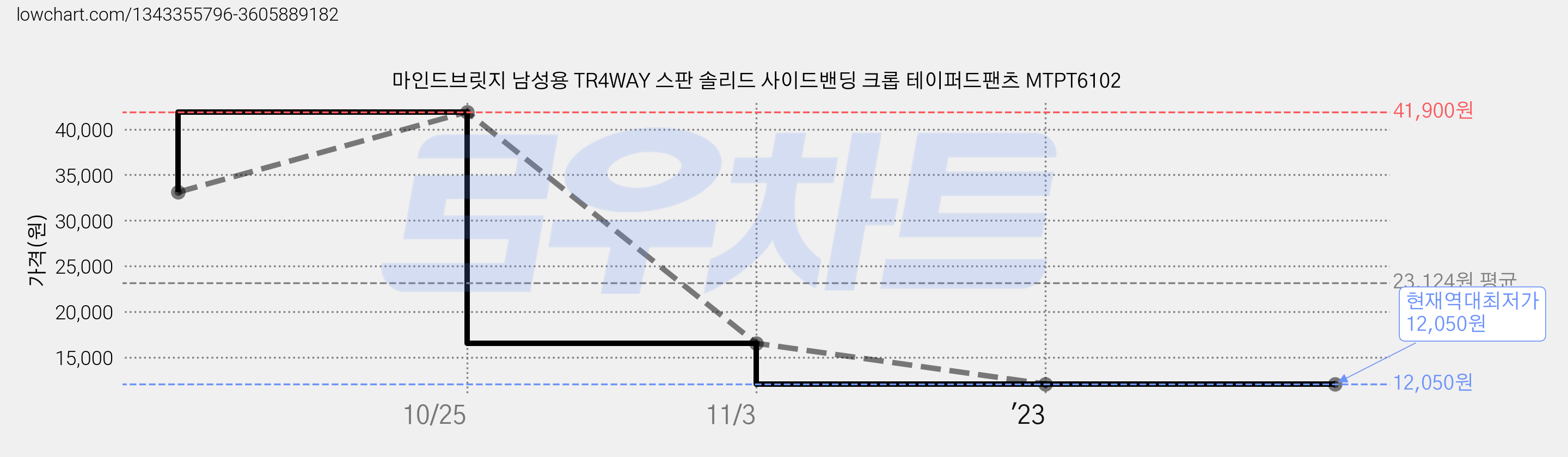 마인드브릿지 남성용 TR4WAY 스판 솔리드 사이드밴딩 크롭 테이퍼드팬츠 MTPT6102 가격 변동 차트, 현재가 12,050원, 역대최저가