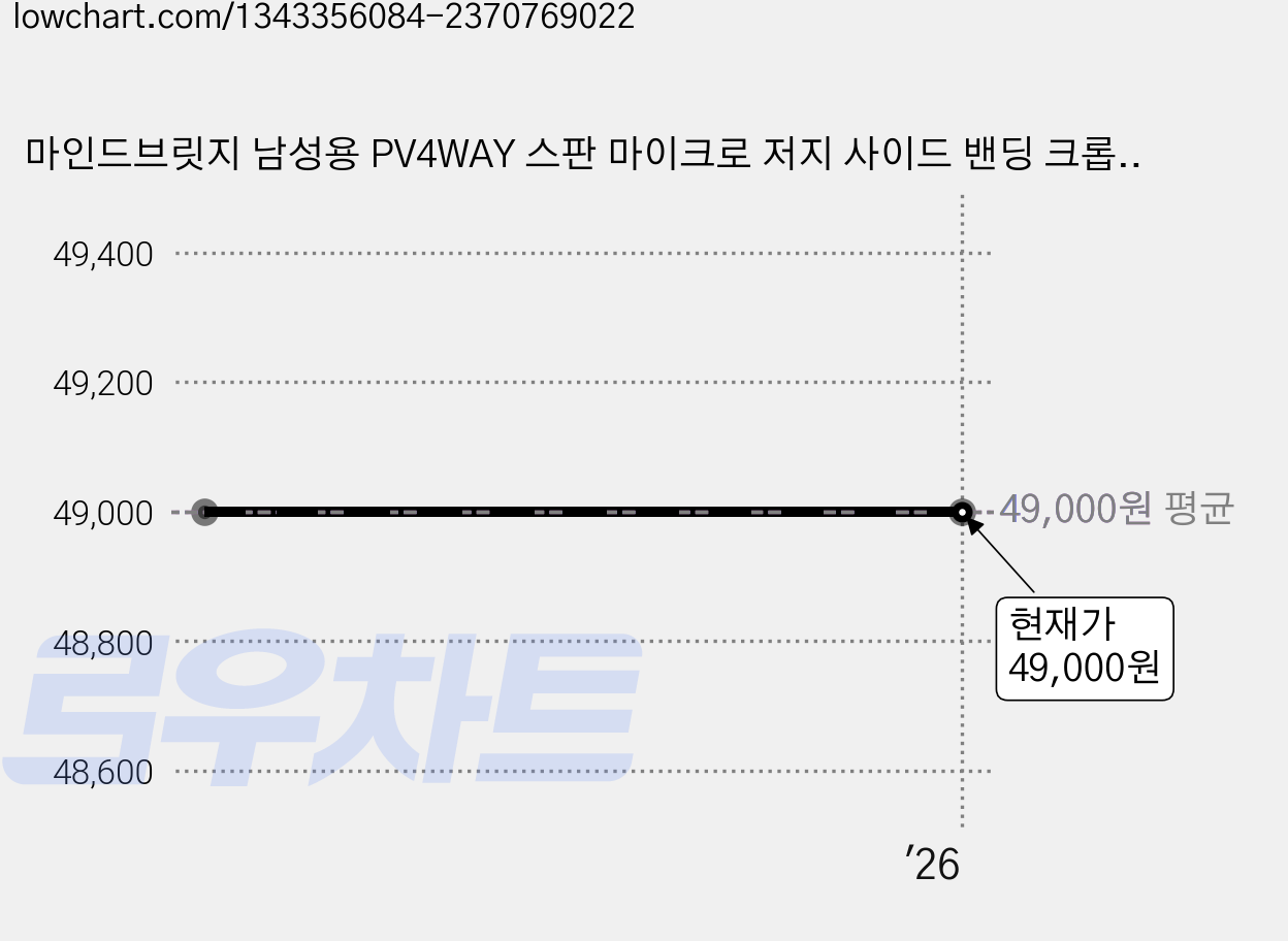 마인드브릿지 남성용 PV4WAY 스판 마이크로 저지 사이드 밴딩 크롭 테이퍼드 팬츠 MSPT6105 가격 변동 차트, 현재가 49,000원