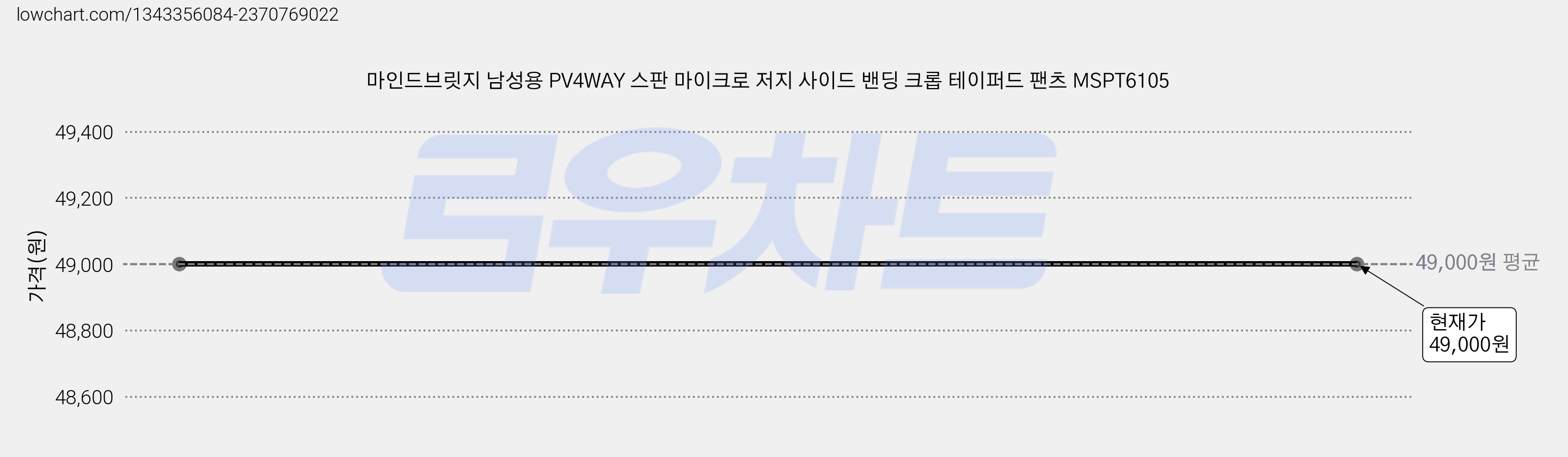 마인드브릿지 남성용 PV4WAY 스판 마이크로 저지 사이드 밴딩 크롭 테이퍼드 팬츠 MSPT6105 가격 변동 차트, 현재가 49,000원