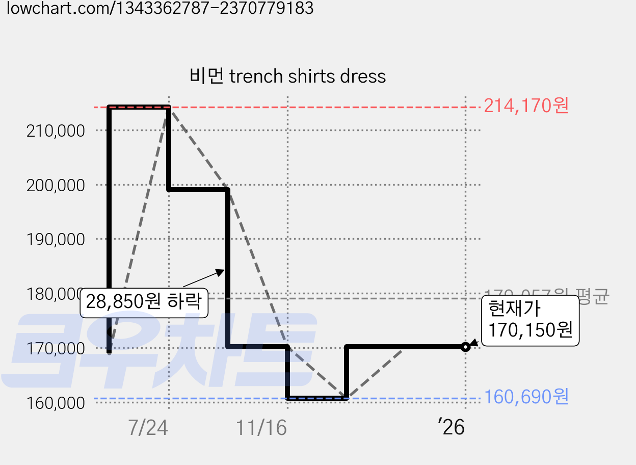 비먼 trench shirts dress 가격 변동 차트, 현재가 170,150원, 역대최저가