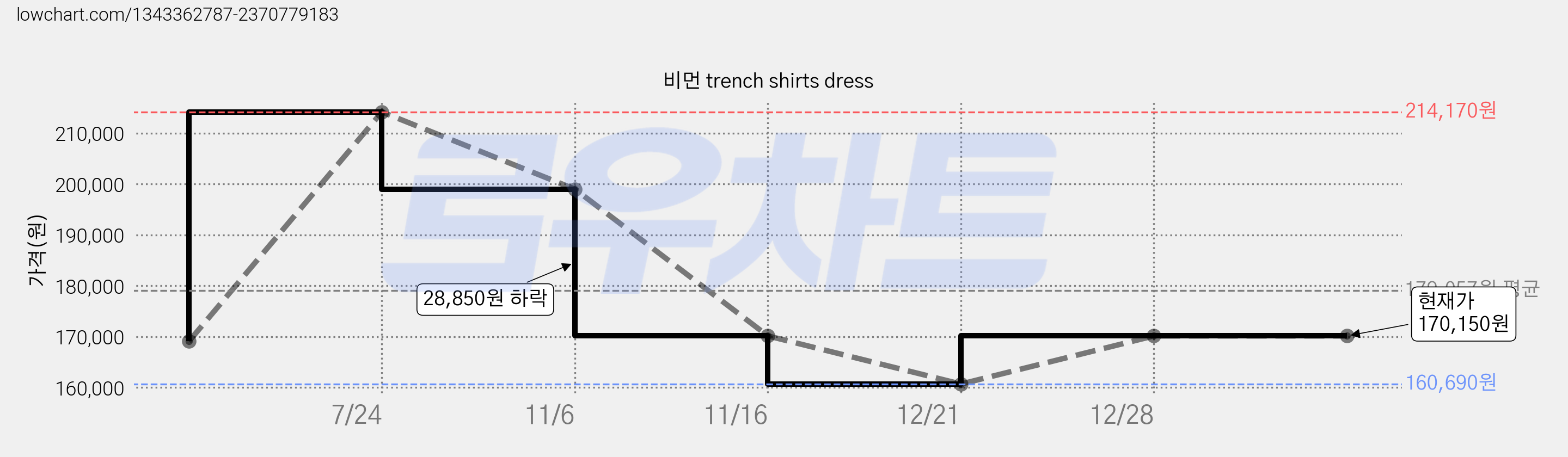 비먼 trench shirts dress 가격 변동 차트, 현재가 170,150원, 역대최저가
