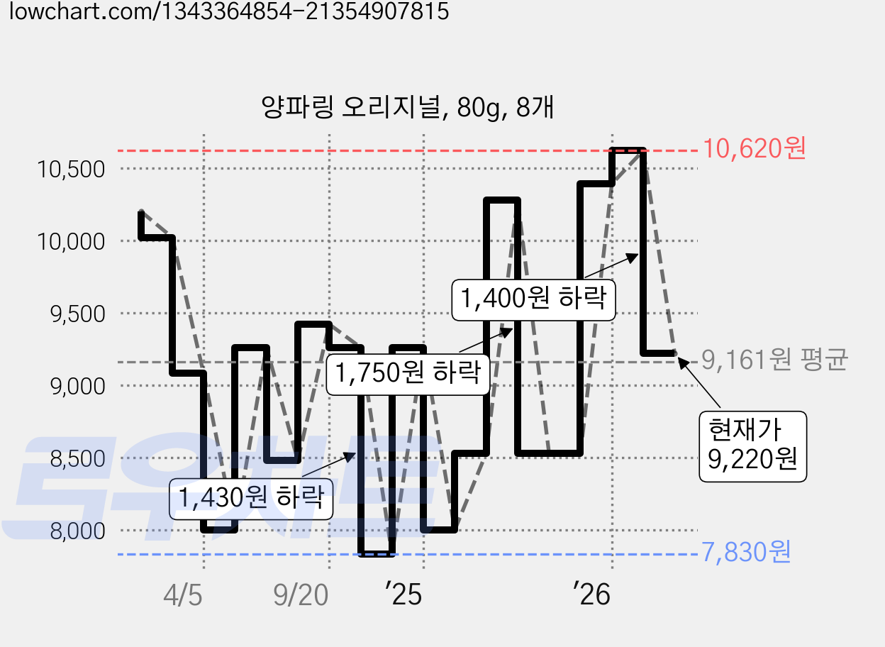 양파링 오리지널, 80g, 8개 가격 변동 차트, 현재가 9,220원, 관측 최저가 7,830원