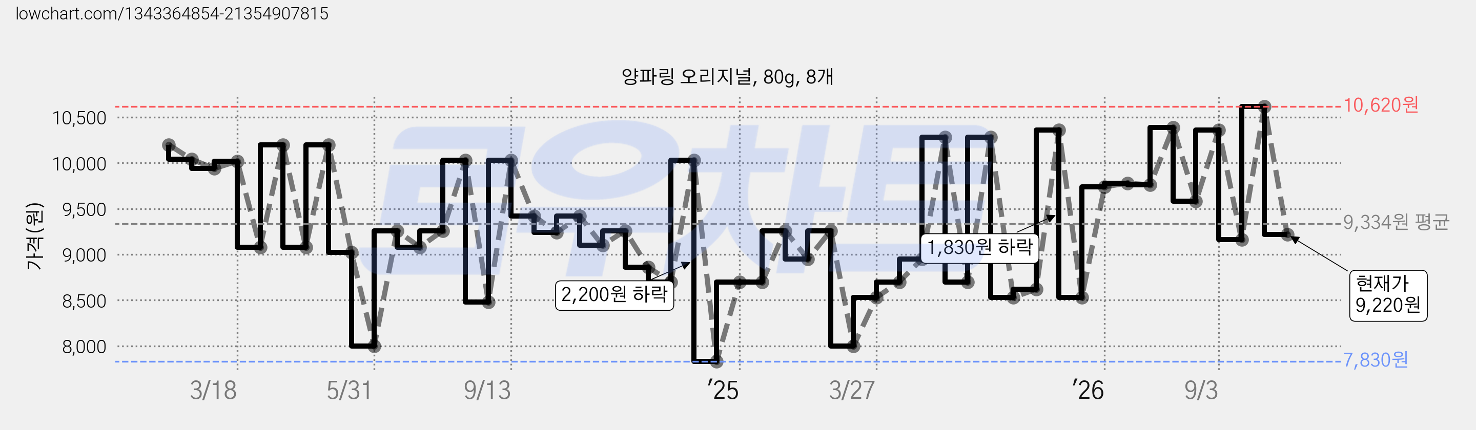 양파링 오리지널, 80g, 8개 가격 변동 차트, 현재가 9,220원, 관측 최저가 7,830원