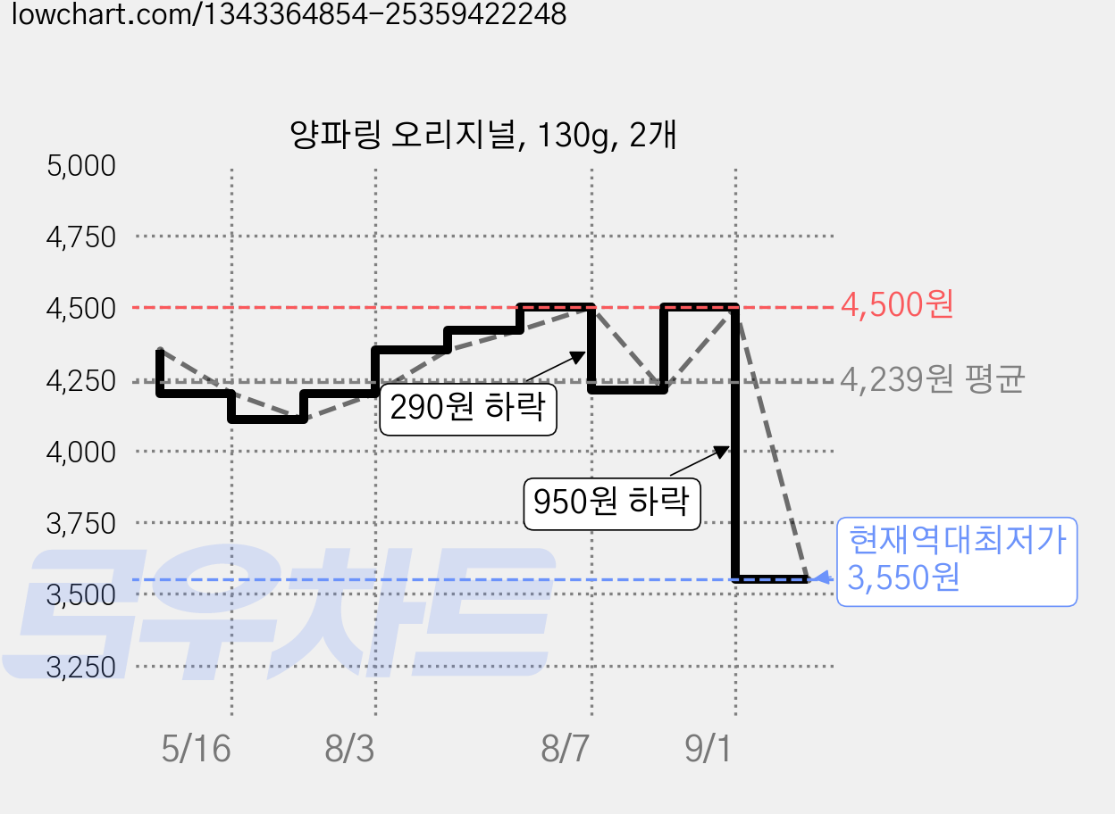 양파링 오리지널, 130g, 2개 가격 변동 차트, 현재가 3,550원, 역대최저가