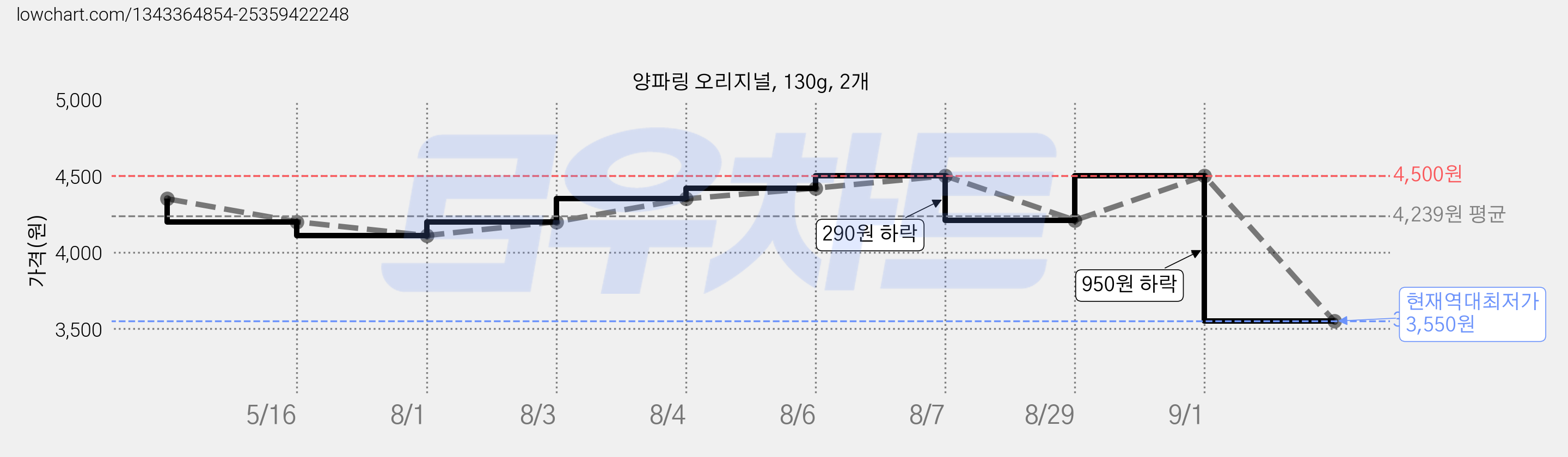 양파링 오리지널, 130g, 2개 가격 변동 차트, 현재가 3,550원, 역대최저가