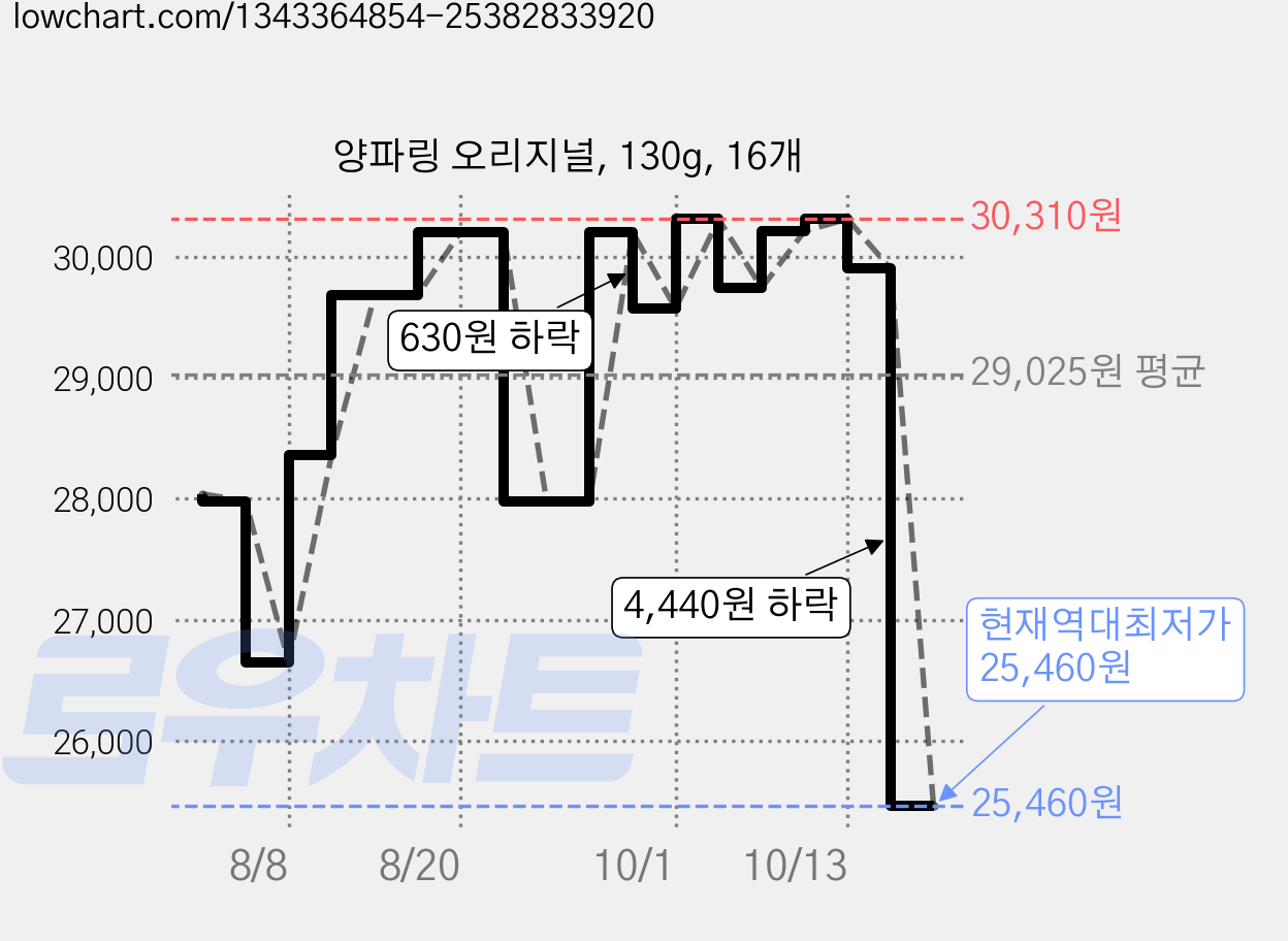 양파링 오리지널, 130g, 16개 가격 변동 차트, 현재가 25,460원, 역대최저가