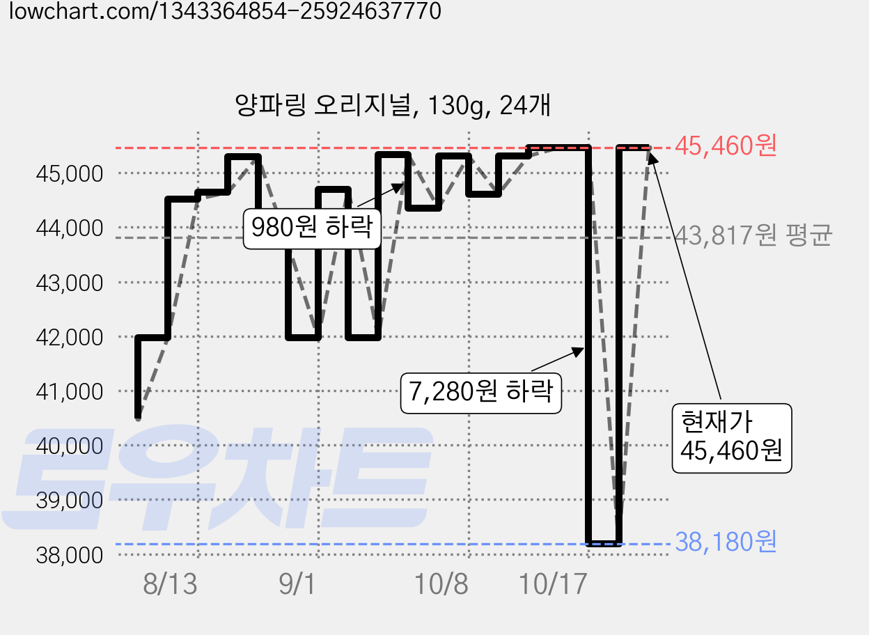 양파링 오리지널, 130g, 24개 가격 변동 차트, 현재가 45,460원, 관측 최저가 38,180원