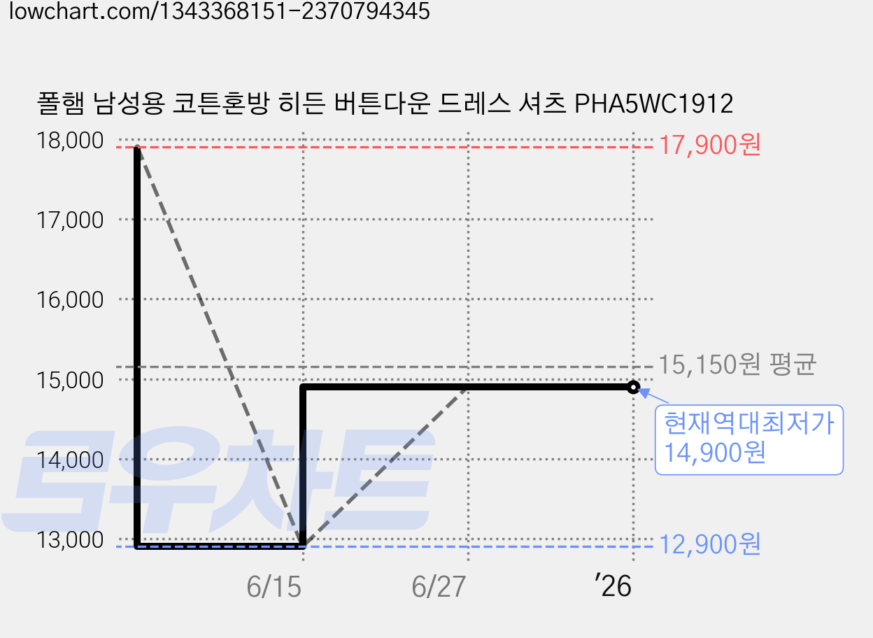 폴햄 남성용 코튼혼방 히든 버튼다운 드레스 셔츠 PHA5WC1912 가격 변동 차트, 현재가 14,900원, 역대최저가