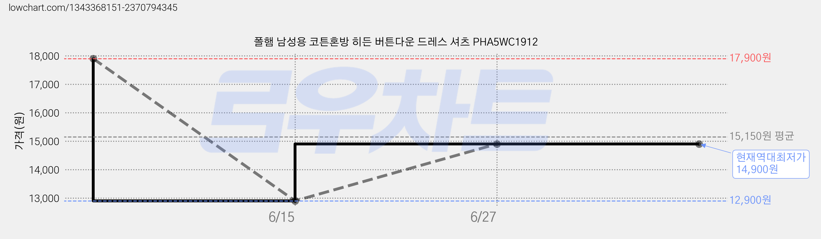 폴햄 남성용 코튼혼방 히든 버튼다운 드레스 셔츠 PHA5WC1912 가격 변동 차트, 현재가 14,900원, 역대최저가