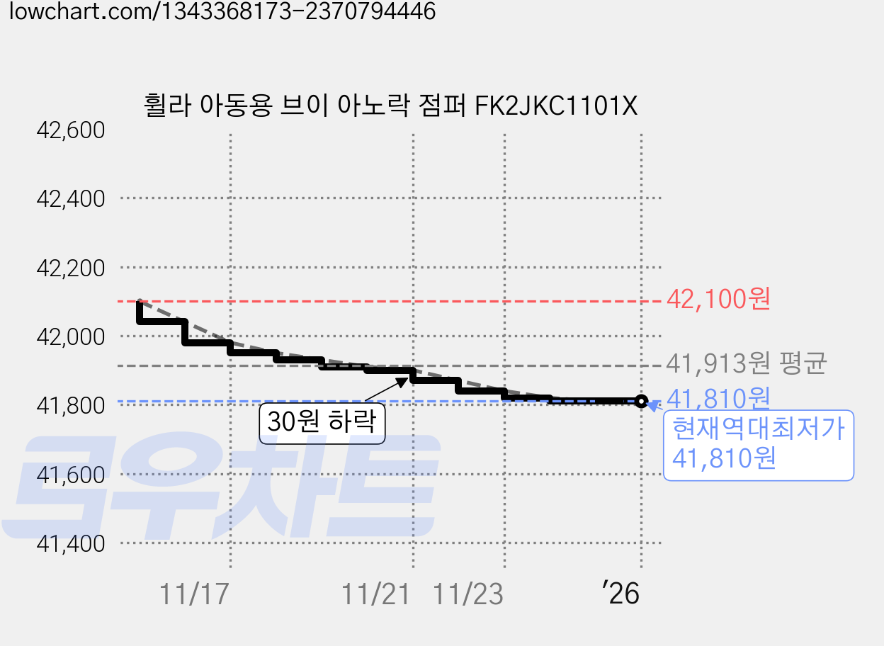 휠라 아동용 브이 아노락 점퍼 FK2JKC1101X 가격 변동 차트, 현재가 41,810원, 역대최저가
