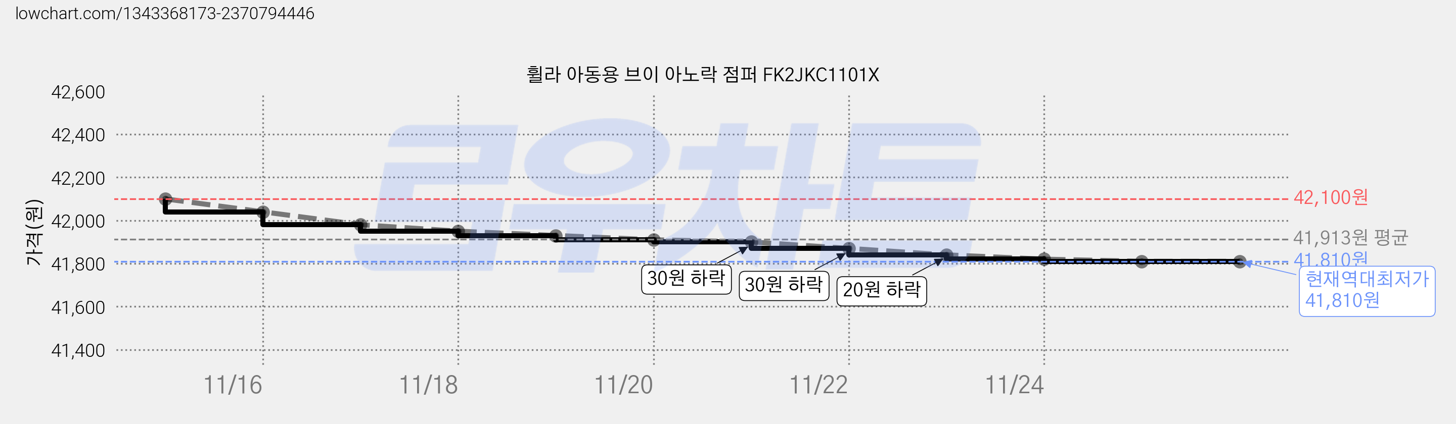 휠라 아동용 브이 아노락 점퍼 FK2JKC1101X 가격 변동 차트, 현재가 41,810원, 역대최저가
