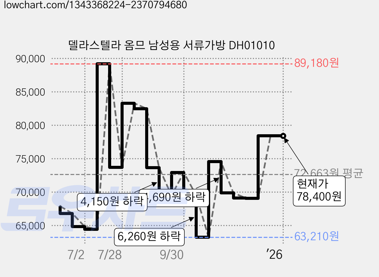 델라스텔라 옴므 남성용 서류가방 DH01010 가격 변동 차트, 현재가 78,400원, 역대최저가