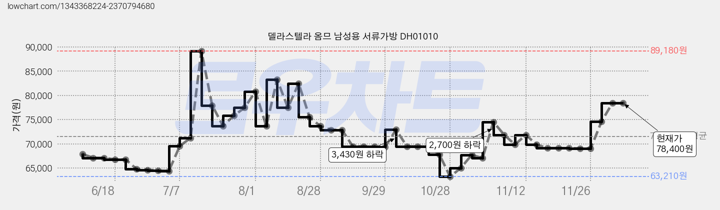 델라스텔라 옴므 남성용 서류가방 DH01010 가격 변동 차트, 현재가 78,400원, 역대최저가