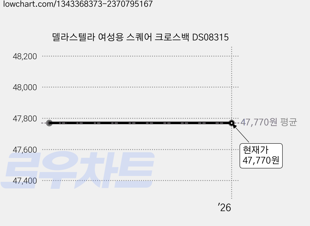 델라스텔라 여성용 스퀘어 크로스백 DS08315 가격 변동 차트, 현재가 47,770원