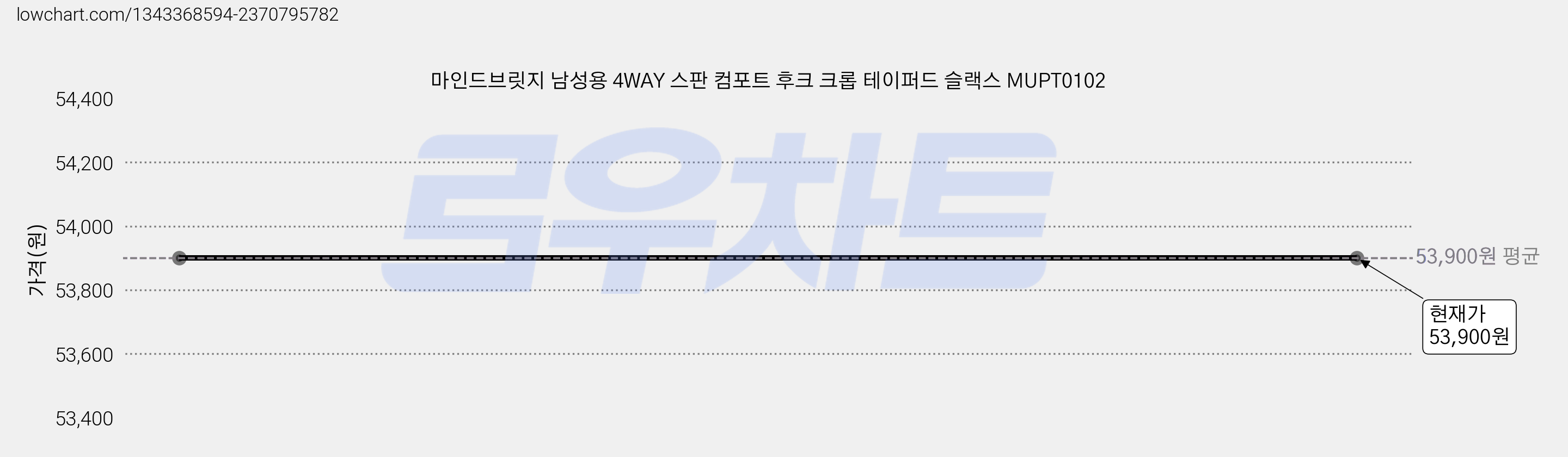 마인드브릿지 남성용 4WAY 스판 컴포트 후크 크롭 테이퍼드 슬랙스 MUPT0102 가격 변동 차트, 현재가 53,900원