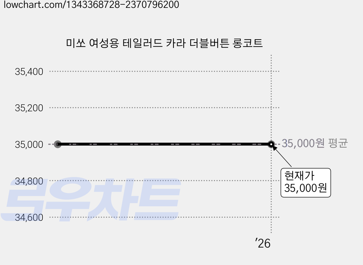 미쏘 여성용 테일러드 카라 더블버튼 롱코트 가격 변동 차트, 현재가 35,000원