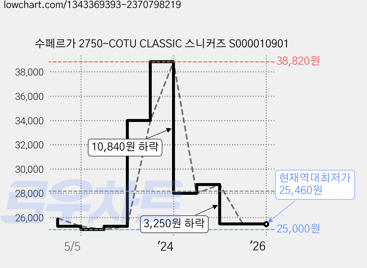 수페르가 2750-COTU CLASSIC 스니커즈 S000010901 가격 변동 차트, 현재가 25,460원, 역대최저가