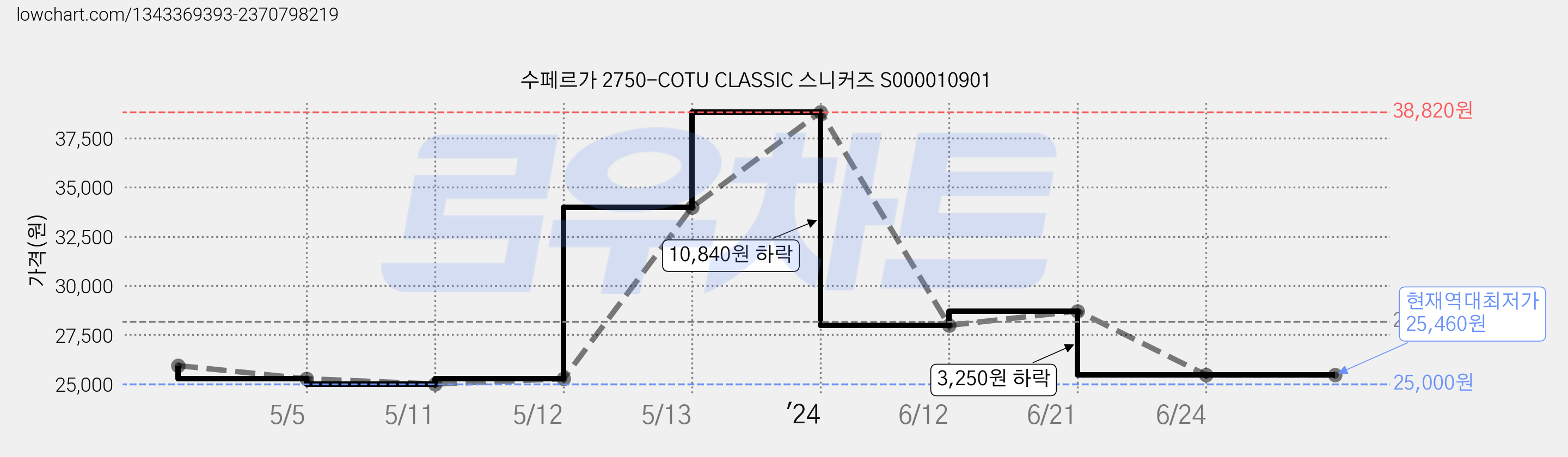 수페르가 2750-COTU CLASSIC 스니커즈 S000010901 가격 변동 차트, 현재가 25,460원, 역대최저가