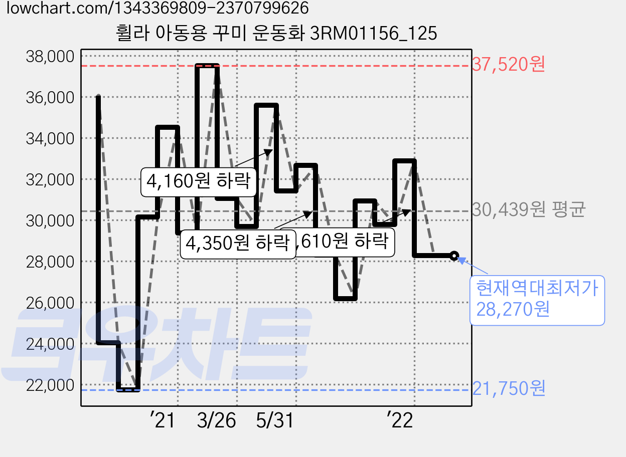 휠라 아동용 꾸미 운동화 3RM01156_125 가격 변동 차트, 현재가 28,270원, 역대최저가