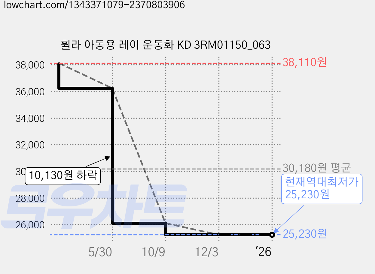 휠라 아동용 레이 운동화 KD 3RM01150_063 가격 변동 차트, 현재가 25,230원, 역대최저가