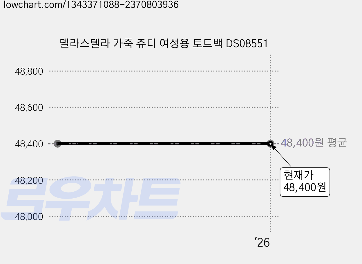 델라스텔라 가죽 쥬디 여성용 토트백 DS08551 가격 변동 차트, 현재가 48,400원