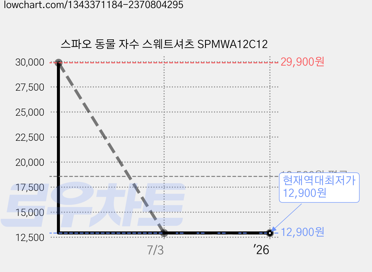 스파오 동물 자수 스웨트셔츠 SPMWA12C12 가격 변동 차트, 현재가 12,900원, 역대최저가