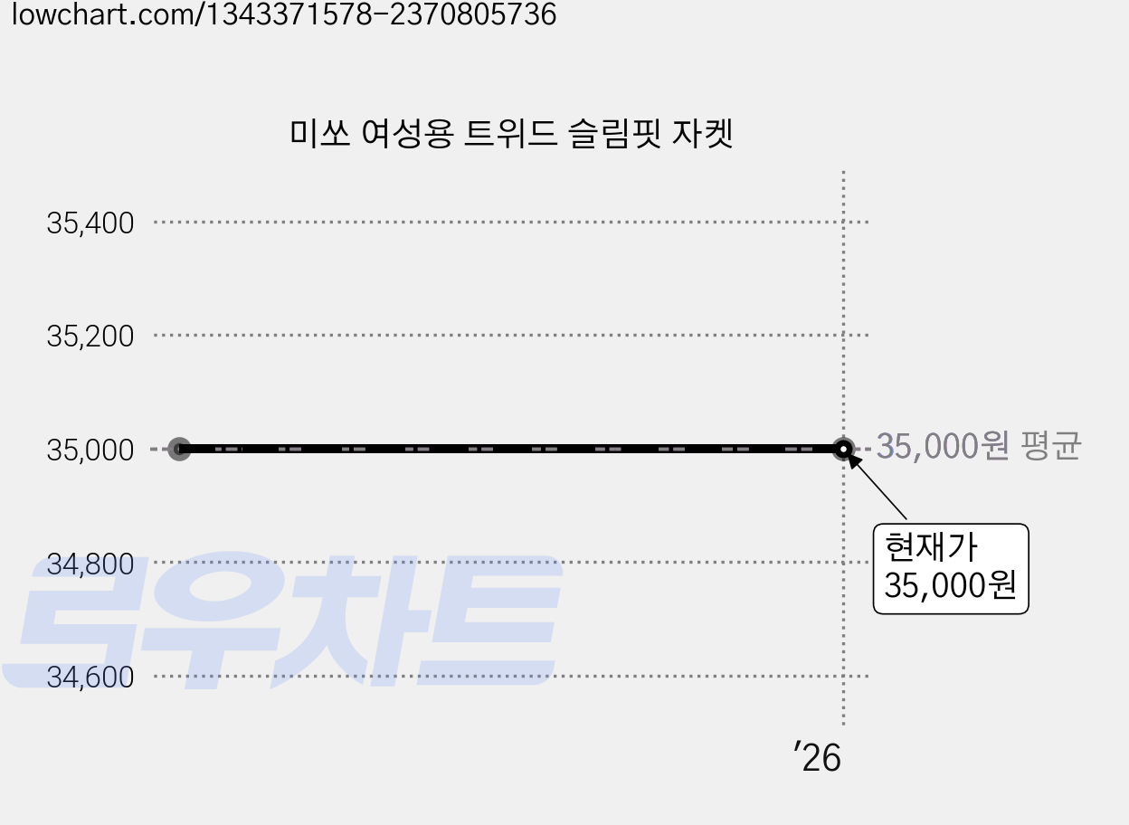 미쏘 여성용 트위드 슬림핏 자켓 가격 변동 차트, 현재가 35,000원