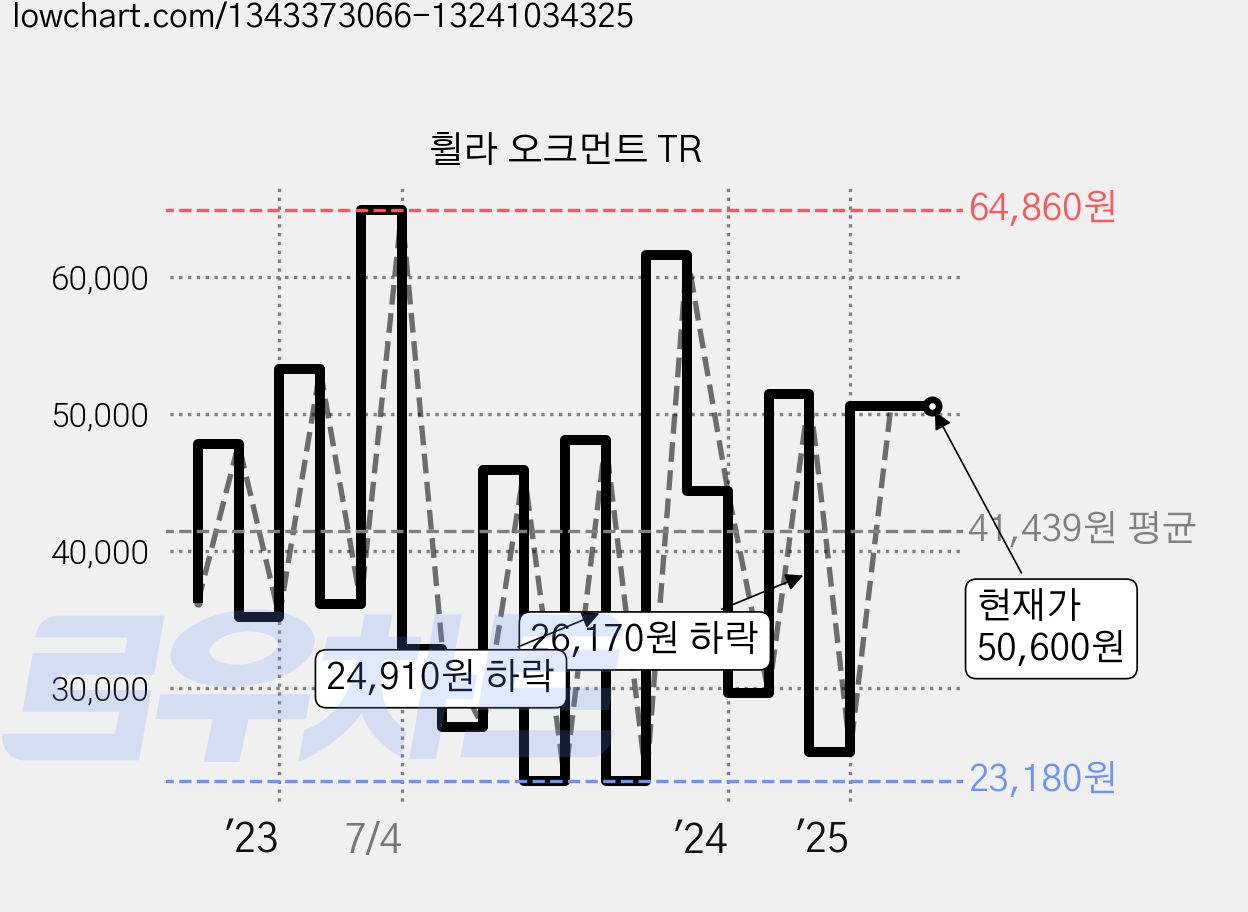 휠라 오크먼트 TR 가격 변동 차트, 현재가 50,600원, 관측 최저가 23,180원