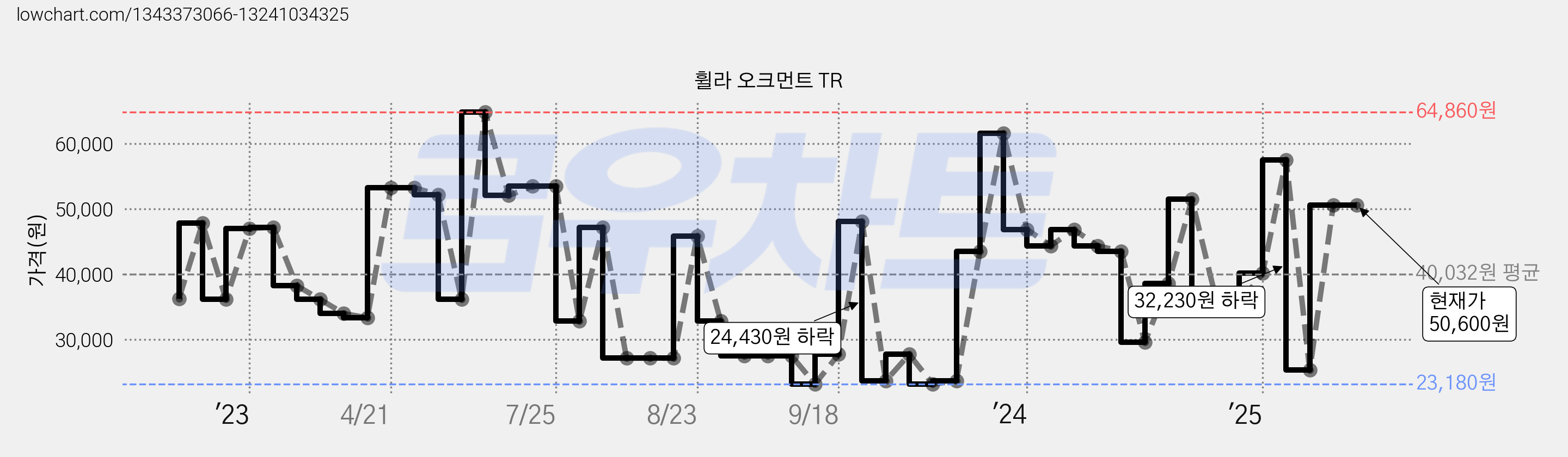 휠라 오크먼트 TR 가격 변동 차트, 현재가 50,600원, 관측 최저가 23,180원