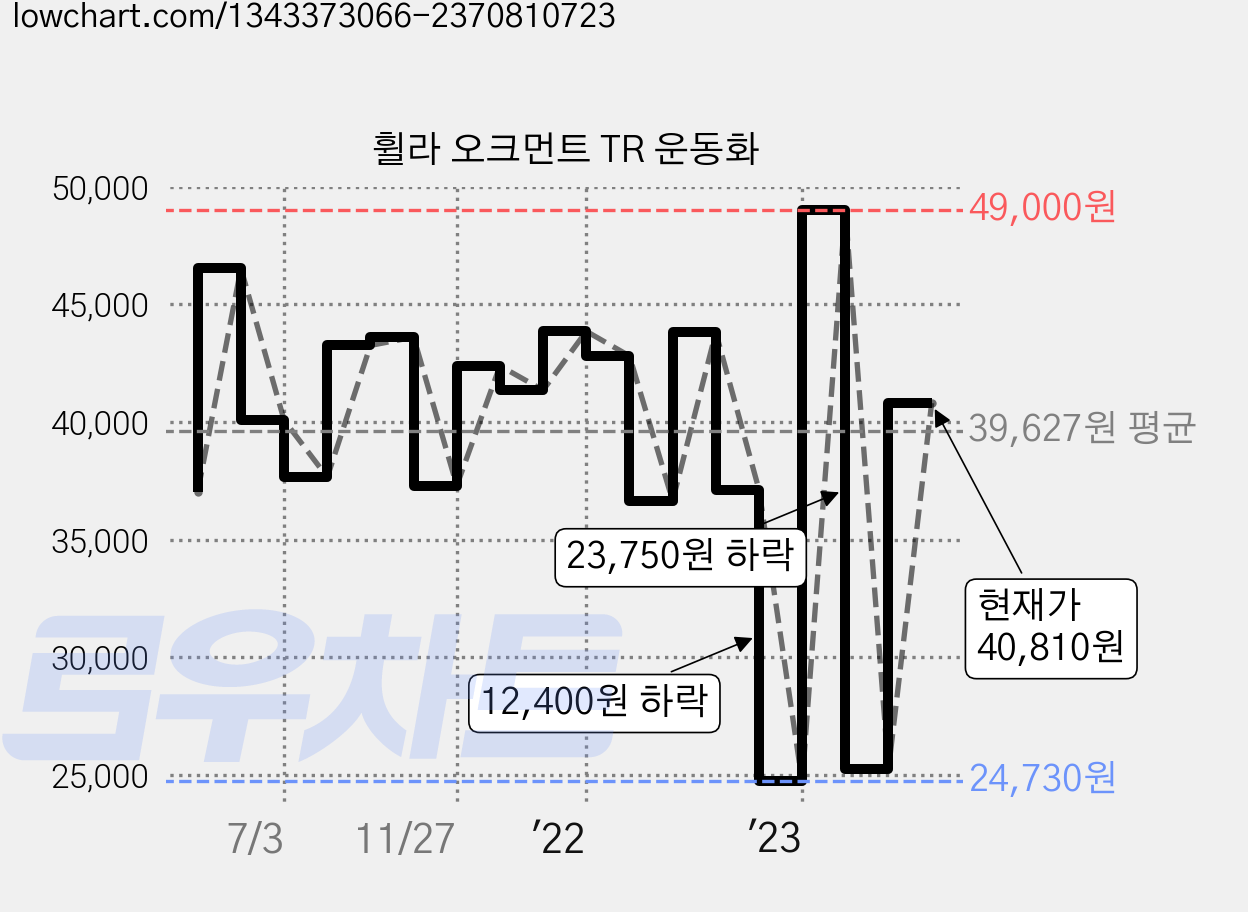 휠라 오크먼트 TR 운동화 가격 변동 차트, 현재가 40,810원, 관측 최저가 24,730원