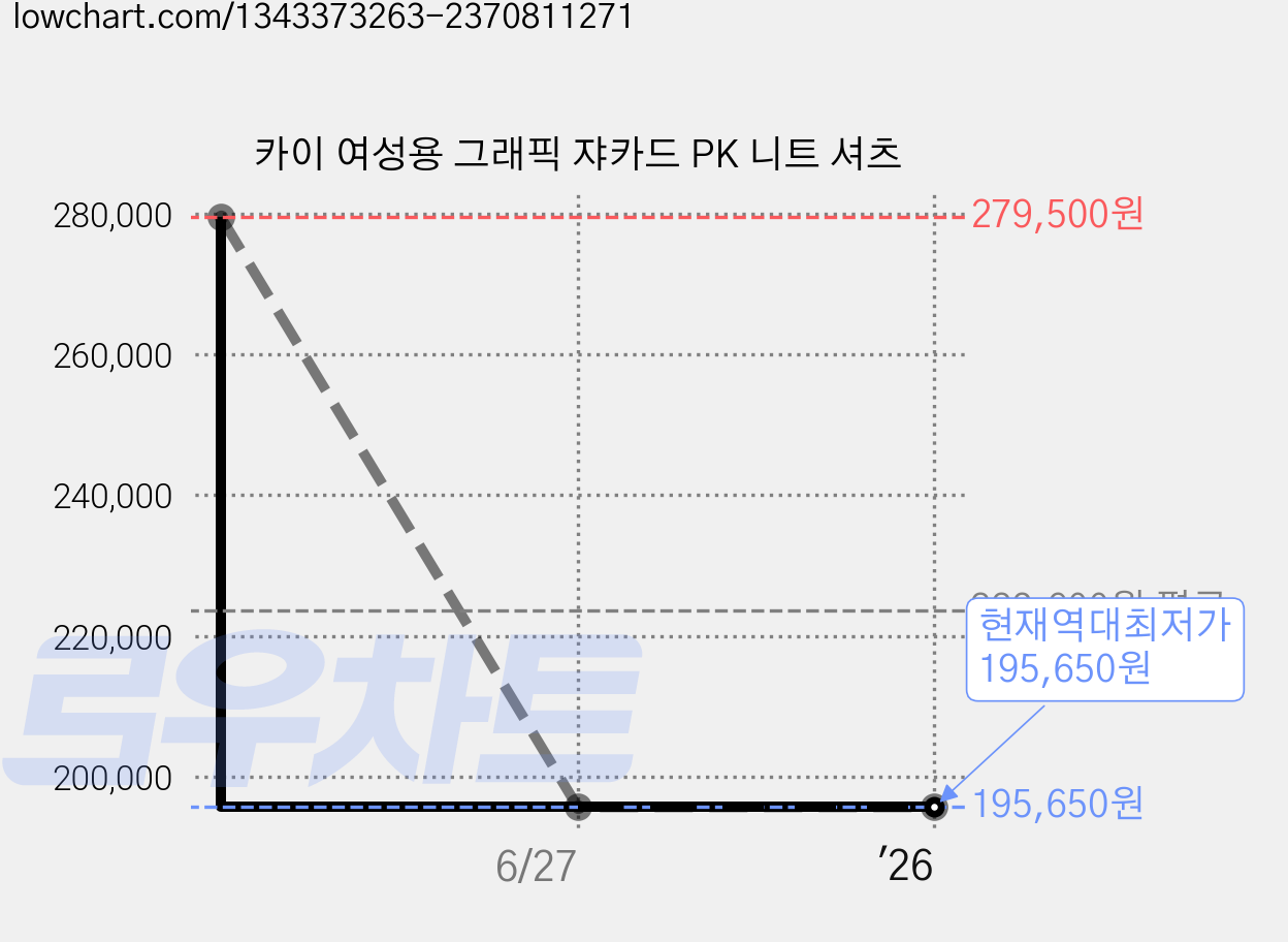 카이 여성용 그래픽 쟈카드 PK 니트 셔츠 가격 변동 차트, 현재가 195,650원, 역대최저가
