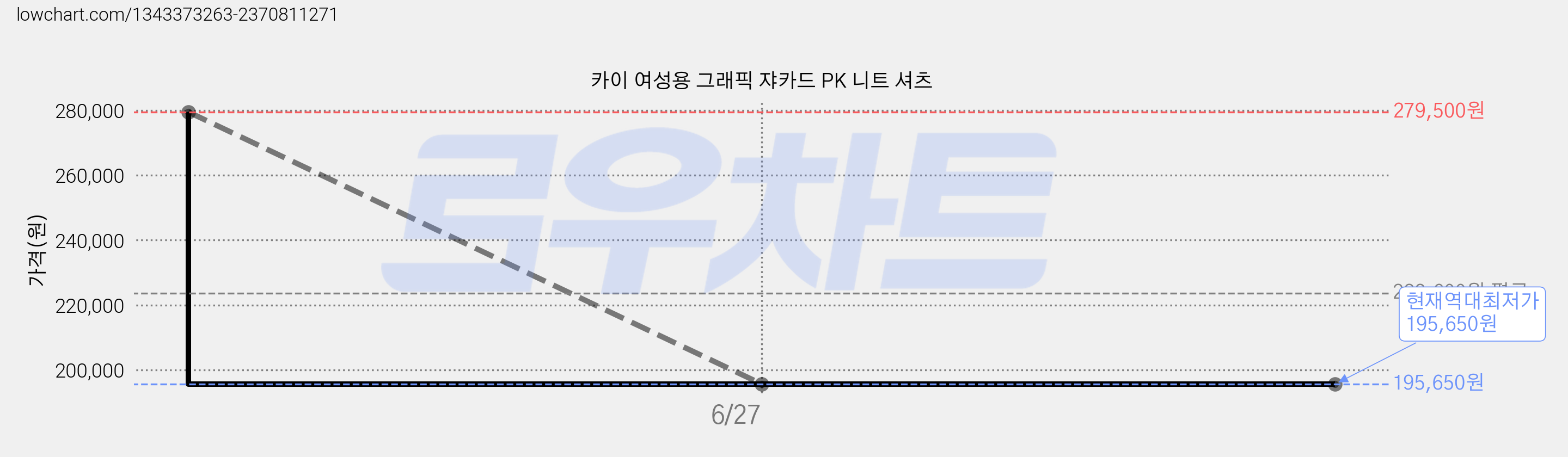 카이 여성용 그래픽 쟈카드 PK 니트 셔츠 가격 변동 차트, 현재가 195,650원, 역대최저가