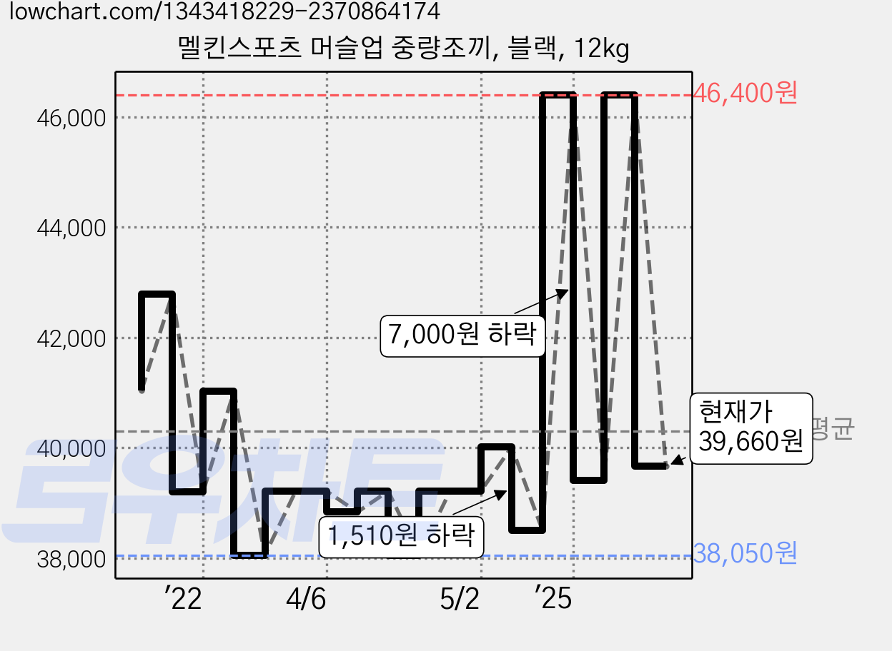 멜킨스포츠 머슬업 중량조끼, 블랙, 12kg 가격 변동 차트, 현재가 39,660원, 관측 최저가 38,050원