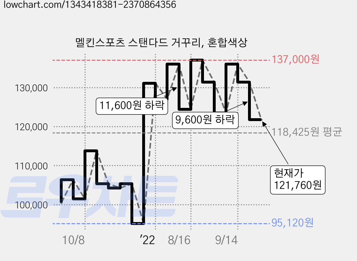 멜킨스포츠 스탠다드 거꾸리, 혼합색상 가격 변동 차트, 현재가 121,760원, 관측 최저가 95,120원