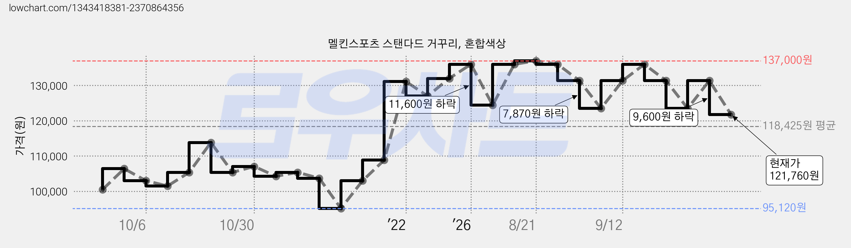 멜킨스포츠 스탠다드 거꾸리, 혼합색상 가격 변동 차트, 현재가 121,760원, 관측 최저가 95,120원