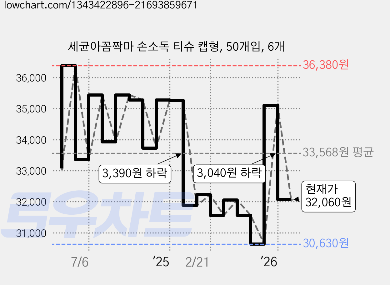 세균아꼼짝마 손소독 티슈 캡형, 50개입, 6개 가격 변동 차트, 현재가 32,060원, 관측 최저가 30,630원