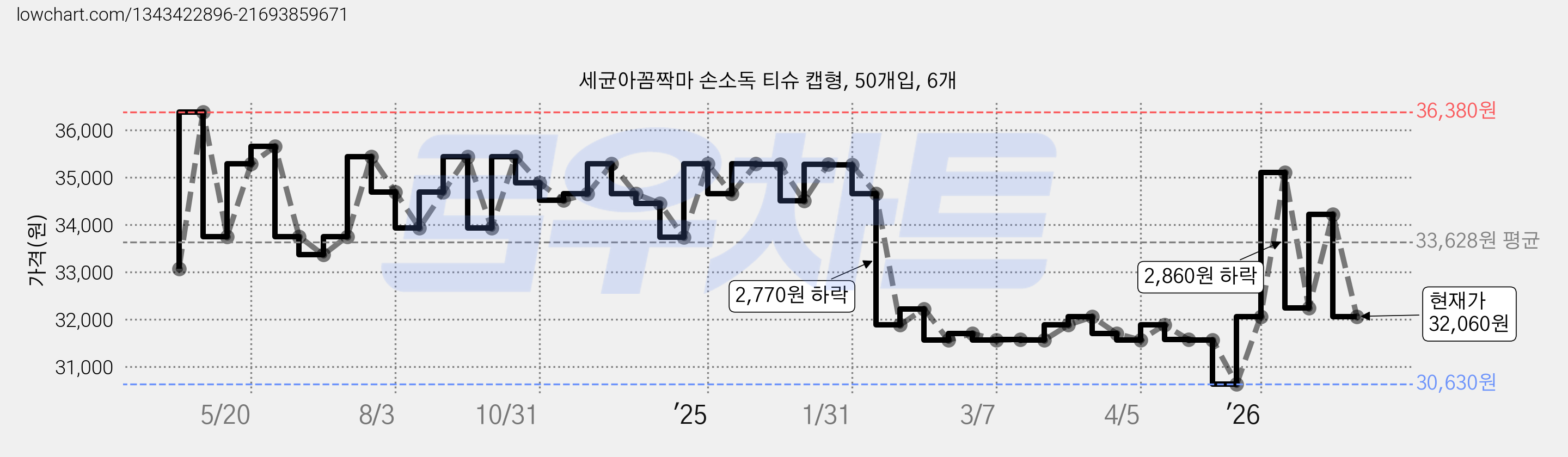 세균아꼼짝마 손소독 티슈 캡형, 50개입, 6개 가격 변동 차트, 현재가 32,060원, 관측 최저가 30,630원