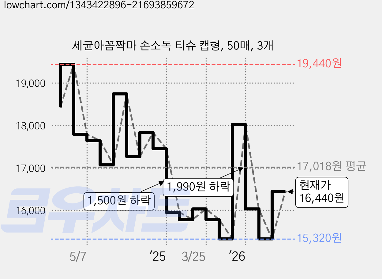 세균아꼼짝마 손소독 티슈 캡형, 50매, 3개 가격 변동 차트, 현재가 16,440원, 관측 최저가 15,320원