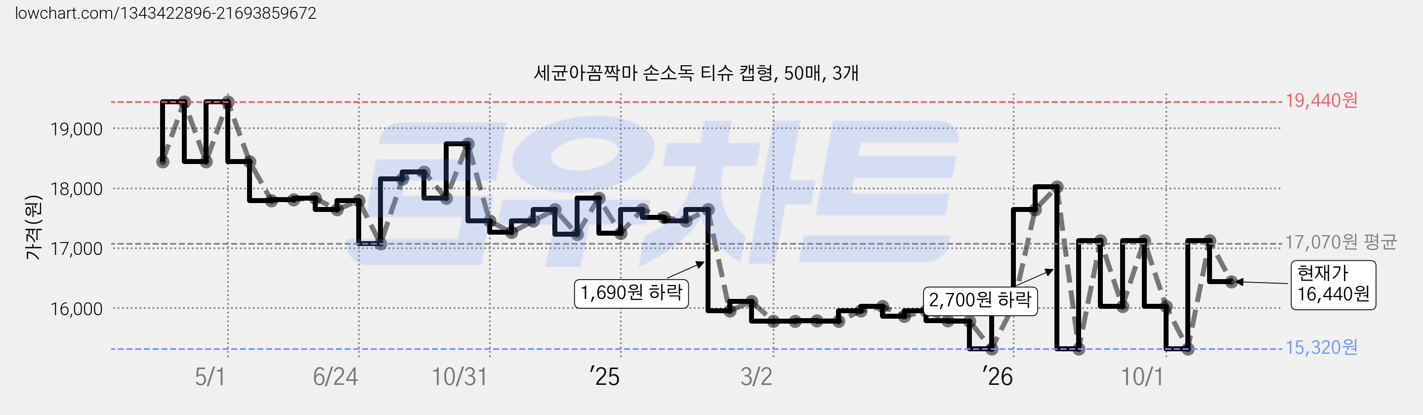 세균아꼼짝마 손소독 티슈 캡형, 50매, 3개 가격 변동 차트, 현재가 16,440원, 관측 최저가 15,320원