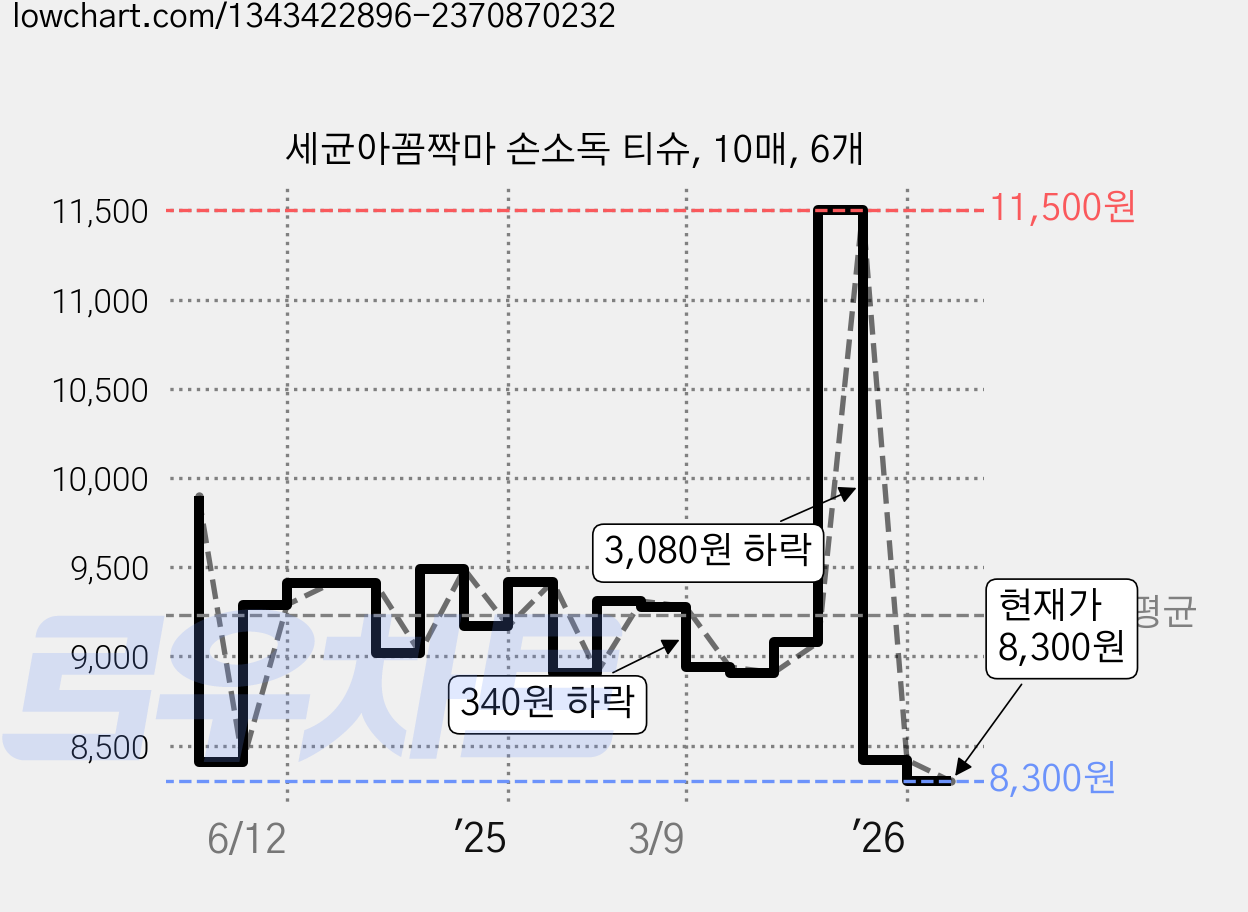 세균아꼼짝마 손소독 티슈, 10매, 6개 가격 변동 차트, 현재가 8,300원, 관측 최저가 8,000원