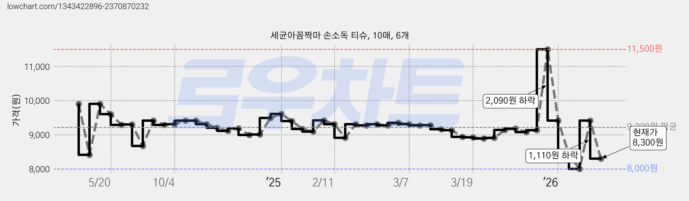 세균아꼼짝마 손소독 티슈, 10매, 6개 가격 변동 차트, 현재가 8,300원, 관측 최저가 8,000원